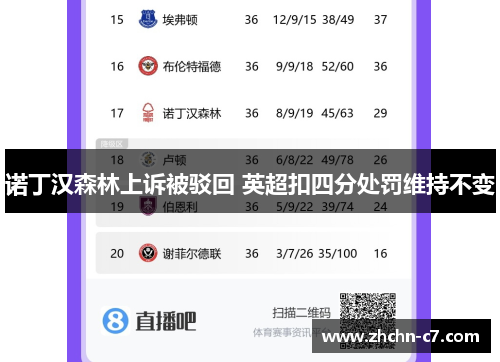 诺丁汉森林上诉被驳回 英超扣四分处罚维持不变 诺丁汉森林上诉被驳回 英超扣四分处罚维持不变